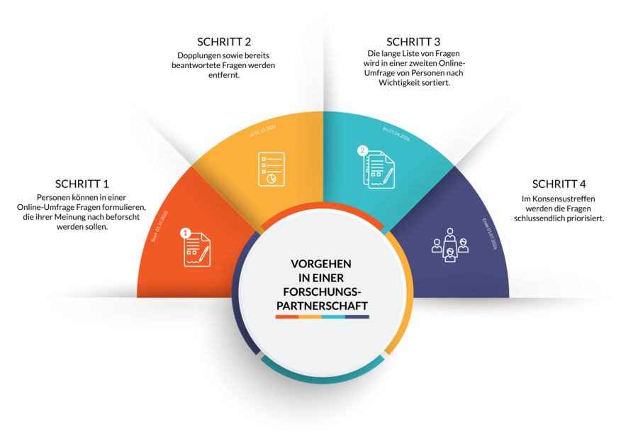 ParGEnDa_Vorgehen_Forschungspartnerschaft